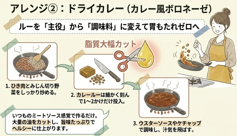 アレンジ②：ドライカレー（カレー風ボロネーゼ）