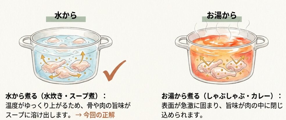 骨付き鶏肉鍋の骨切りで出汁を出す