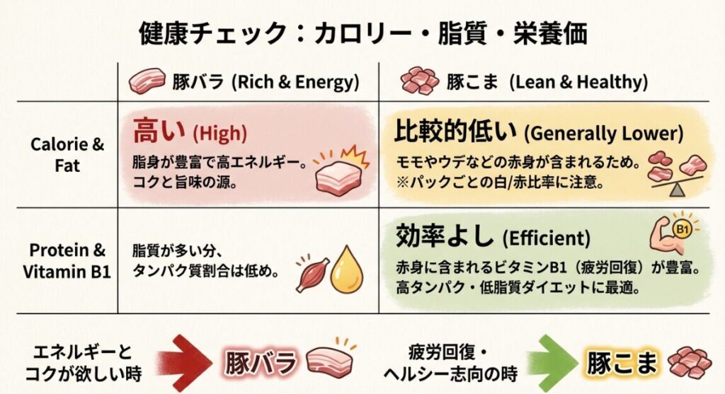 カロリーや脂質の量は違うのか