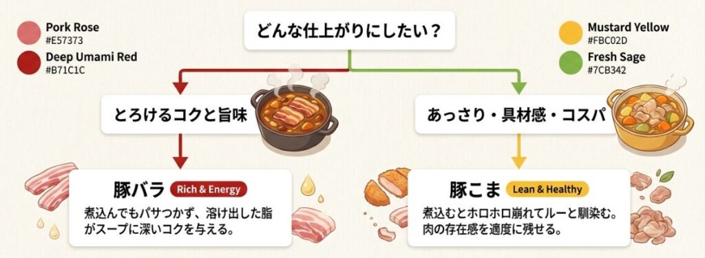 豚こまと豚バラの違いで料理を使い分ける