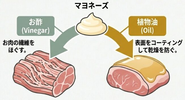 マヨネーズを下味に使ってコクと柔らかさをアップ