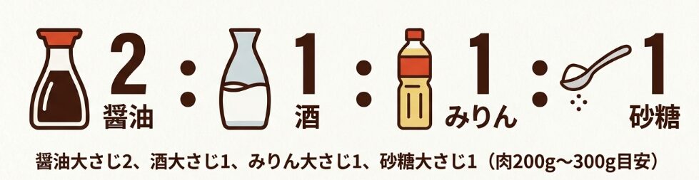 人気の黄金比ダレで失敗知らず
