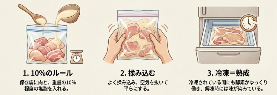 失敗しない下味冷凍のやり方