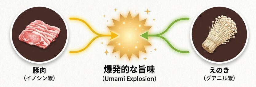 豚こま肉とえのきの相性が抜群なワケ