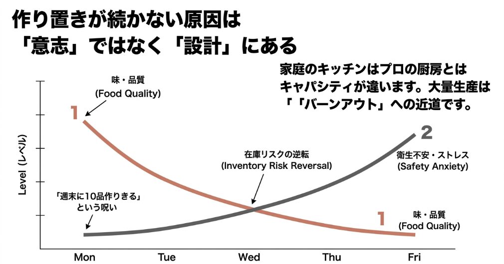 作り置きが続かない原因は「意志」ではなく「設計」にある