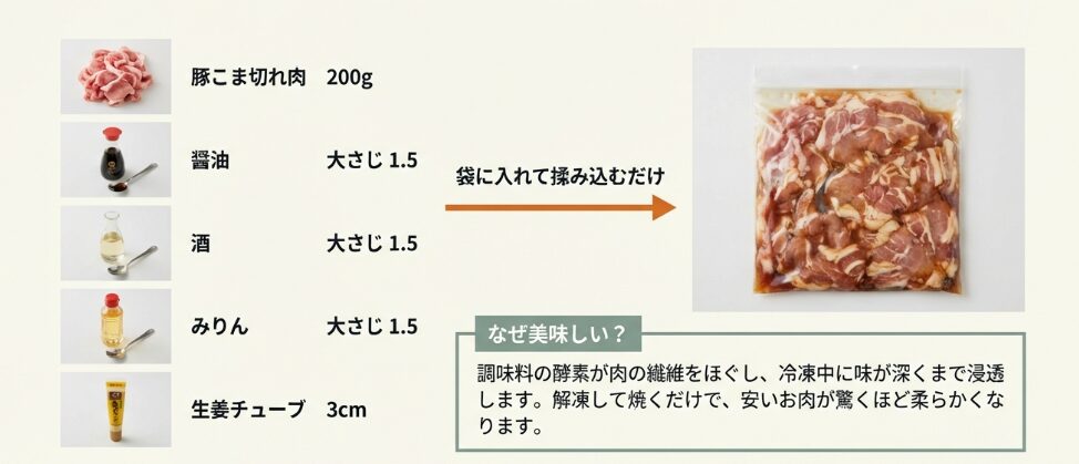 【最優先】肉は焼かない 「下味冷凍」が未来の自分を助ける