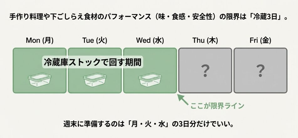 冷蔵3日・冷凍2週間。「廃棄ゼロ」を実現する鉄壁の在庫管理術