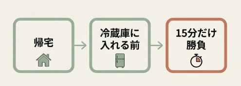 週末15分で未来を救う「自家製ミールキット」の作り方