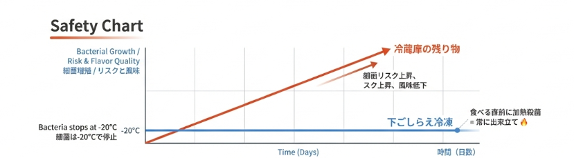 「焼くだけ」の安心感。