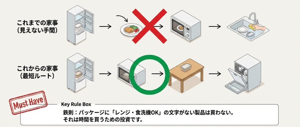 電子レンジ・食洗機対応は「絶対条件」で時短を極める