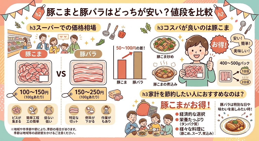 豚こまと豚バラはどっちが安い？値段を比較