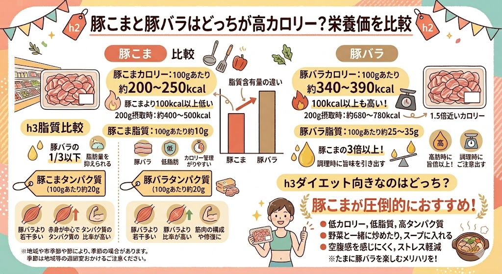豚こまと豚バラはどっちが高カロリー？栄養価を比較