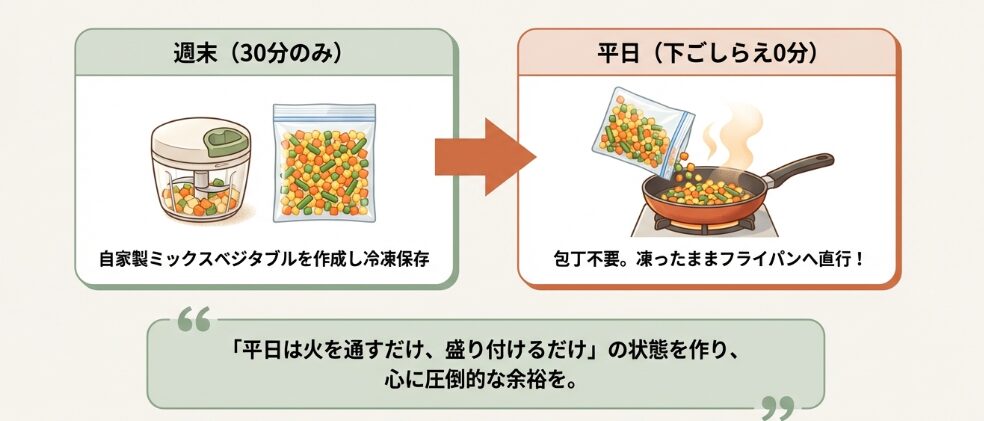 週末の「まとめ切り」