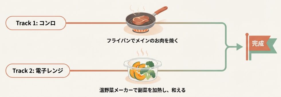コンロを使わない同時進行レシピ