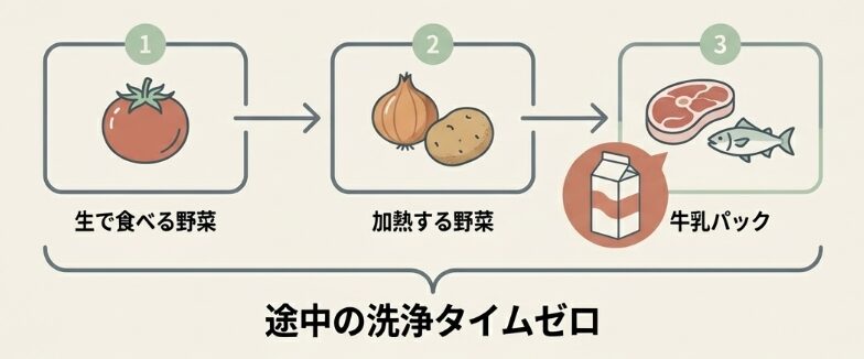 「切る」「混ぜる」「保存」を1つにまとめる逆転の発想