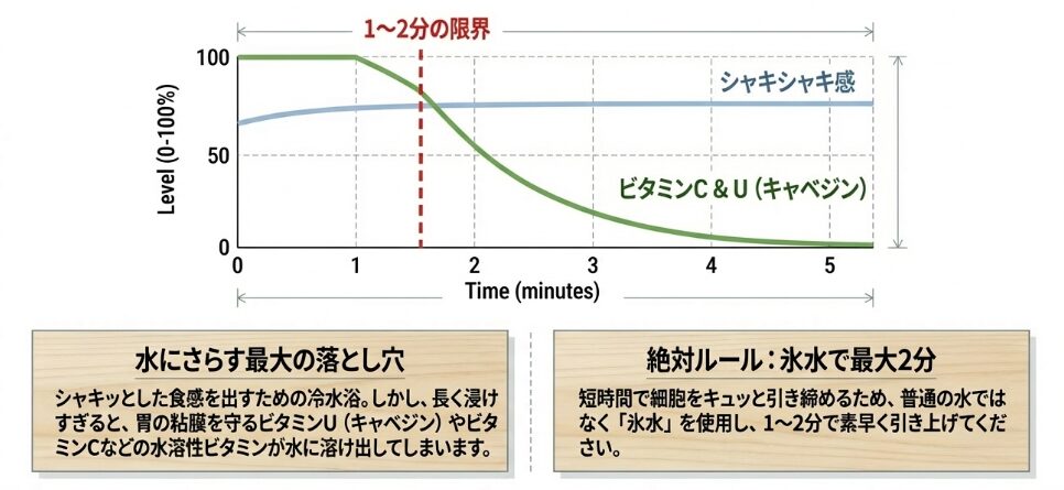 切った後に水にさらす時間と理由