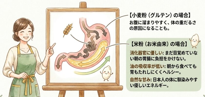 小麦粉不使用で体に優しいグルテンフリー