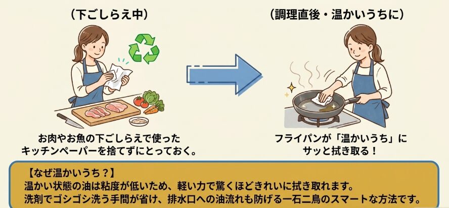 少量なら下ごしらえのついでに拭き取るのがコツ