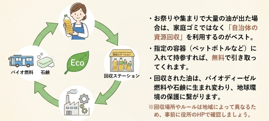 大量を処分するなら自治体の回収容器へ