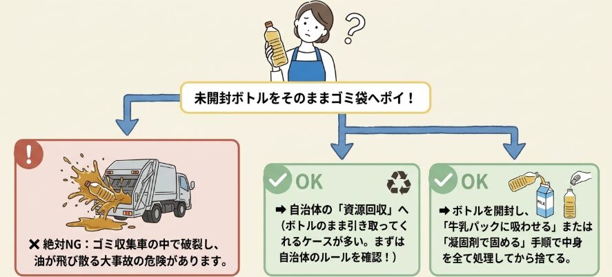 賞味期限切れの未開封の油をそのまま捨てる方法