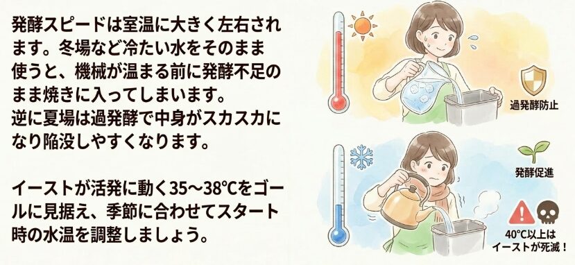気温や室温による発酵スピードの違い