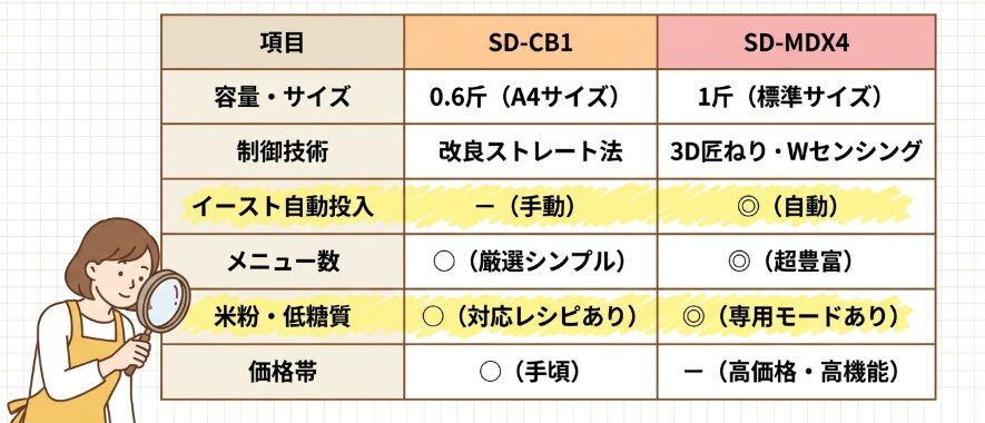 SD-CB1とSD-MDX4の違いを一覧比較