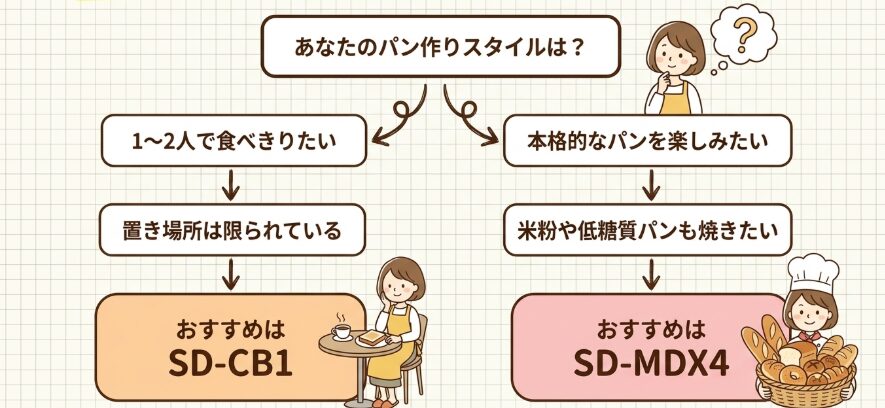 どちらを選ぶべき？SD-CB1とSD-MDX4のおすすめタイプ