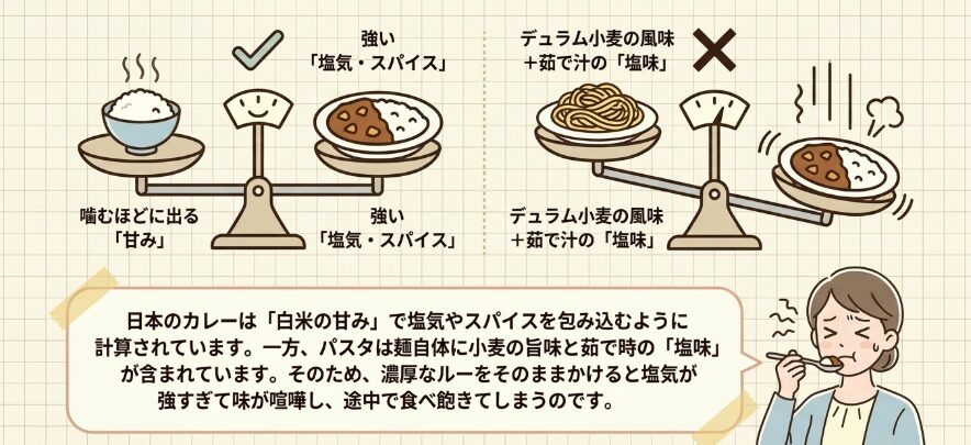 カレーとパスタの組み合わせが難しい味のバランス