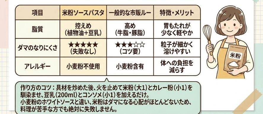 体に優しい米粉を使った小麦粉不使用のカレーソース