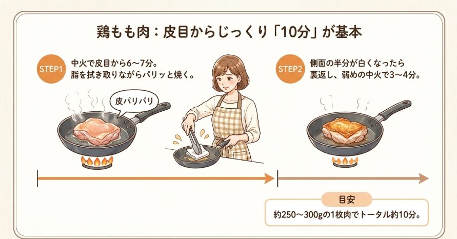 鶏もも肉は皮目からじっくり焼くのが基本