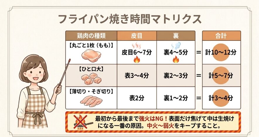 フライパンで鶏肉を何分焼くのが正解か
