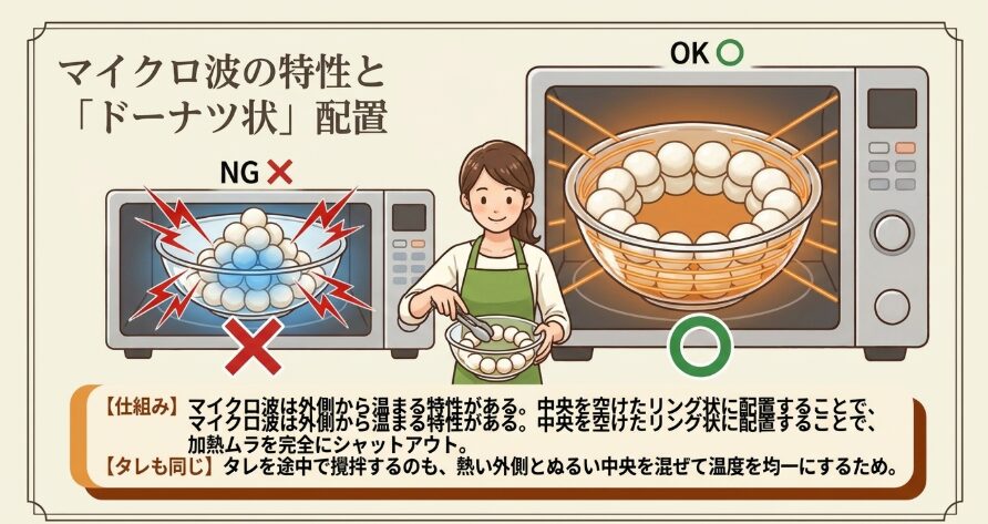 効率よく熱を通すための「ドーナツ状（リング状）」配置のすすめ