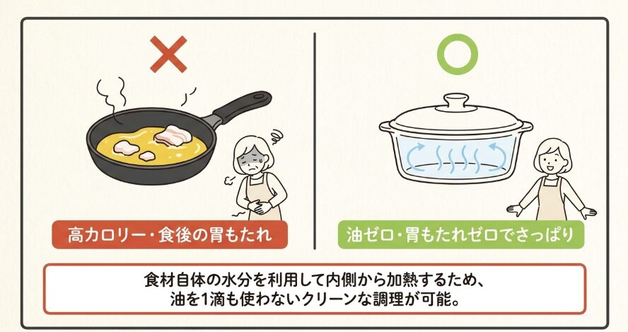油不使用による大幅カロリーダウンで体質改善