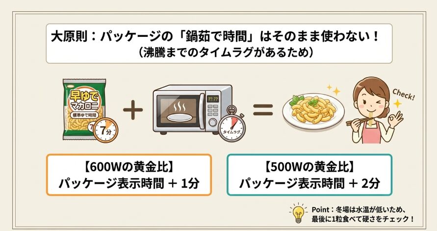 「早ゆでマカロニ」を茹でる時の最適な加熱時間