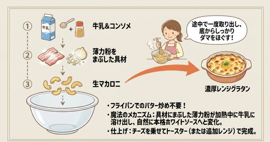 ダマになる心配ゼロ！ホワイトソース不要の濃厚レンジグラタン