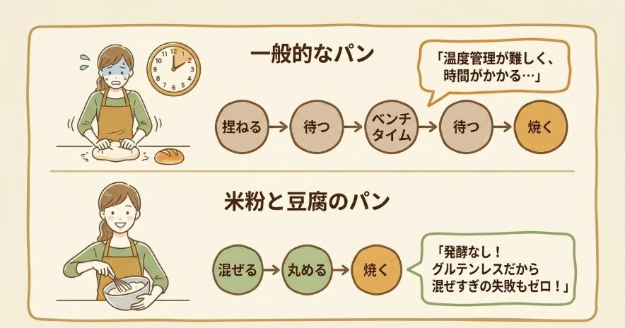 発酵なしで簡単！失敗しない米粉パンの魅力