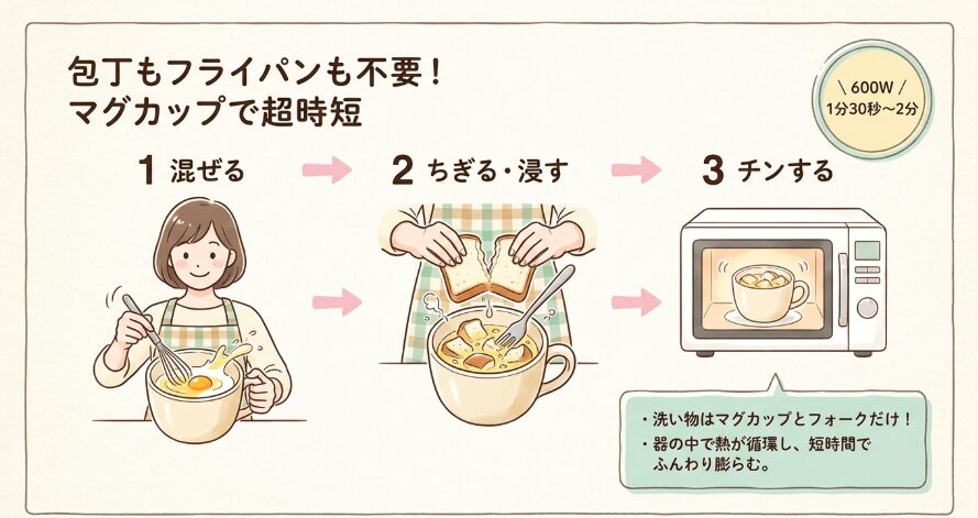 マグカップ一つで完結するフレンチトースト