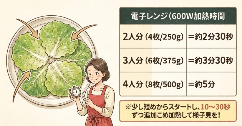 レンジ加熱は何分？枚数別の目安
