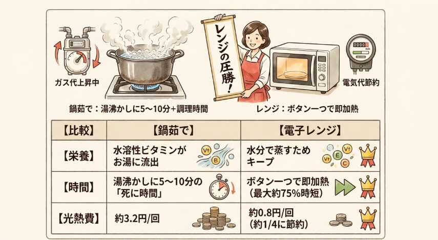 鍋茹でよりお得？栄養と時間コスト