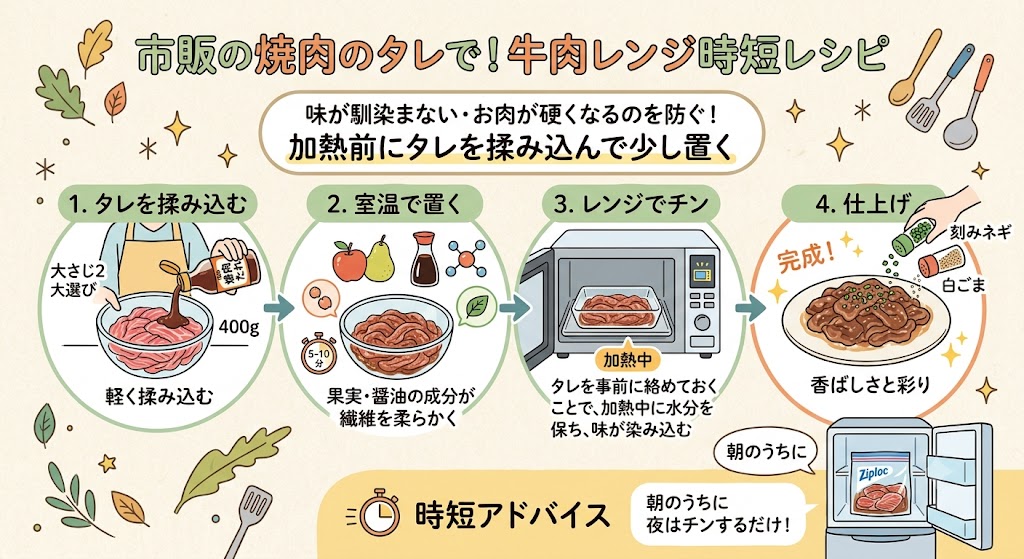 市販の焼肉のタレで揉み込む一番簡単な味付け