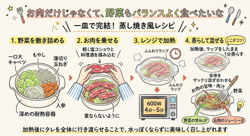 お野菜たっぷり！肉汁染み込む蒸し焼き風焼肉